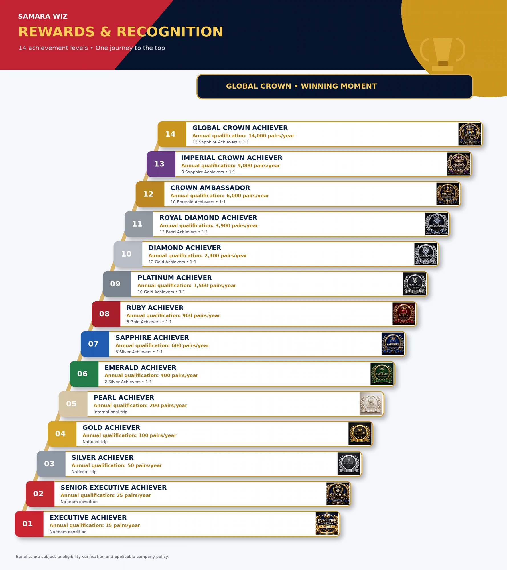 Samara Wiz Rewards & Recognition — 14 achievement levels from Executive to Global-Crown with annual qualification pairs and team conditions.